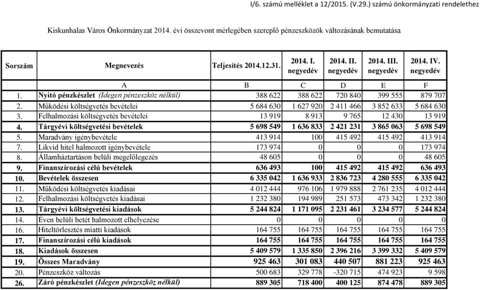 negyedév A B C D E F 1. Nyitó pénzkészlet (Idegen pénzeszköz nélkül) 388 622 388 622 720 840 399 555 879 707 2. Működési költségvetés bevételei 5 684 630 1 627 920 2 411 466 3 852 633 5 684 630 3.