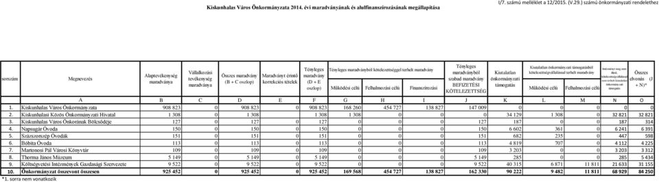 maradvány (D + E oszlop) Tényleges maradványból kötelezettséggel terhelt maradvány Tényleges maradványból szabad maradvány Kiutalatlan önkormányzati támogatásból kötelezettségvállalással terhelt