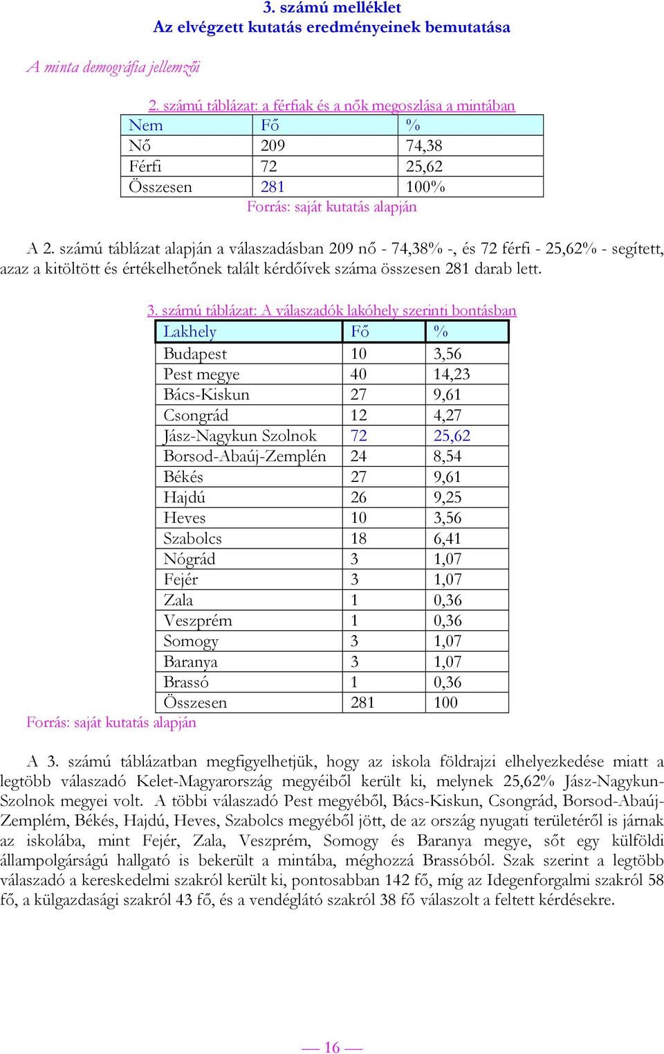 számú táblázat alapján a válaszadásban 209 nő - 74,38% -, és 72 férfi - 25,62% - segített, azaz a kitöltött és értékelhetőnek talált kérdőívek száma összesen 281 darab lett. 3.