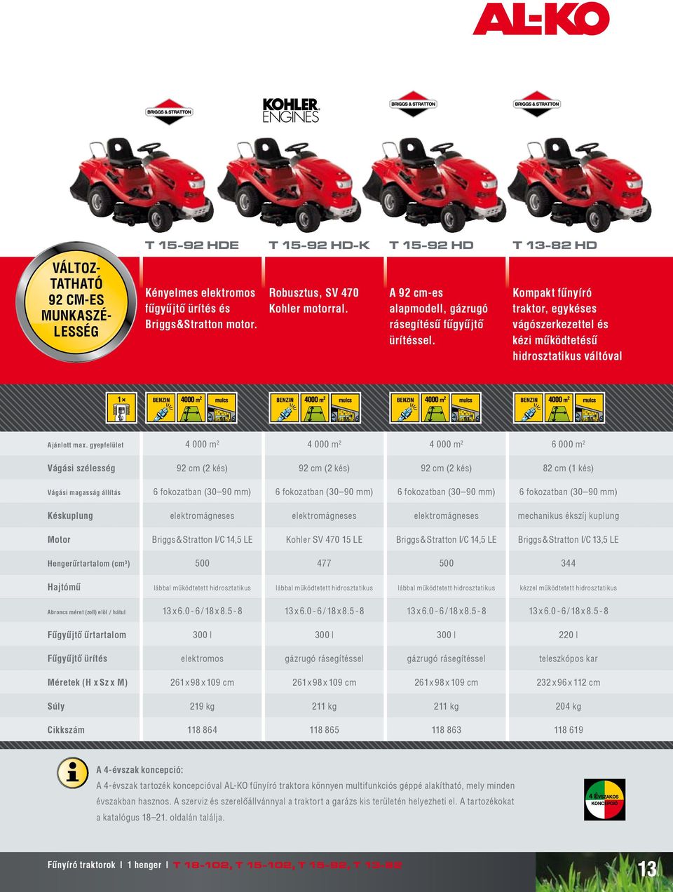 Kompakt fűnyíró traktor, egykéses vágószerkezettel és kézi működtetésű hidrosztatikus váltóval 4 000 m2 4 000 m2 4 000 m2 6 000 m2 92 cm (2 kés) 92 cm (2 kés) 92 cm (2 kés) 82 cm (1 kés) 6 fokozatban