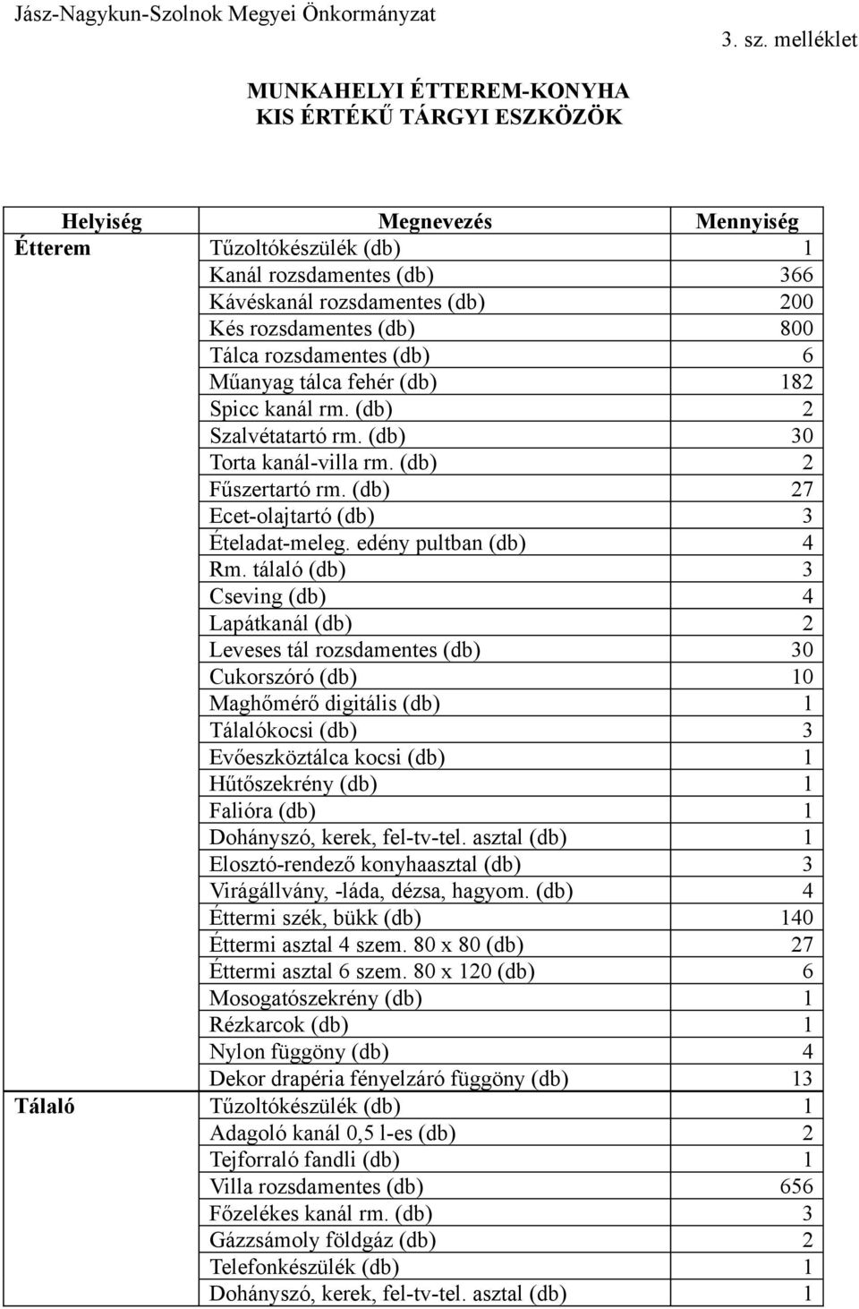 rozsdamentes (db) 800 Tálca rozsdamentes (db) 6 Műanyag tálca fehér (db) 182 Spicc kanál rm. (db) 2 Szalvétatartó rm. (db) 30 Torta kanál-villa rm. (db) 2 Fűszertartó rm.