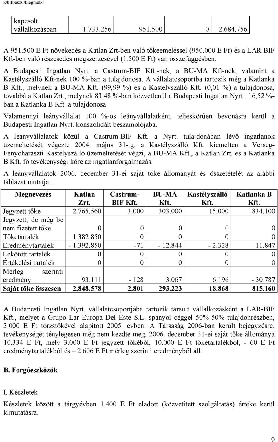 A vállalatcsoportba tartozik még a Katlanka B Kft., melynek a BU-MA Kft. (99,99 %) és a Kastélyszálló Kft. (0,01 %) a tulajdonosa, továbbá a Katlan Zrt.