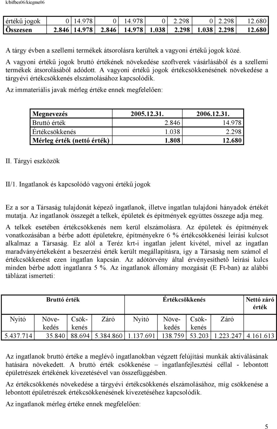 A vagyoni értékű jogok értékcsökkenésének növekedése a tárgyévi értékcsökkenés elszámolásához kapcsolódik. Az immateriális javak mérleg értéke ennek megfelelően: Megnevezés 2005.12.31. 2006.12.31. Bruttó érték 2.