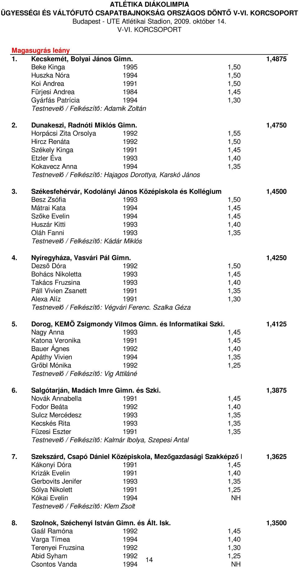 1,4750 Horpácsi Zita Orsolya 1992 1,55 Hircz Renáta 1992 1,50 Székely Kinga 1991 1,45 Etzler Éva 1993 1,40 Kokavecz Anna 1994 1,35 Testnevelő / Felkészítő: Hajagos Dorottya, Karskó János 3.