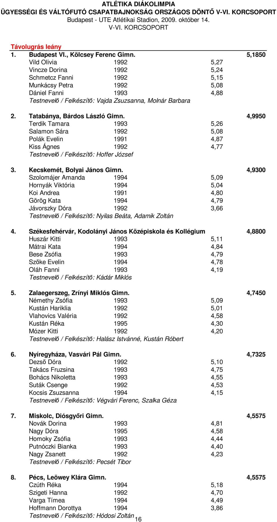 Tatabánya, Bárdos László Gimn. 4,9950 Terdik Tamara 1993 5,26 Salamon Sára 1992 5,08 Polák Evelin 1991 4,87 Kiss Ágnes 1992 4,77 Testnevelő / Felkészítő: Hoffer József 3. Kecskemét, Bolyai János Gimn.