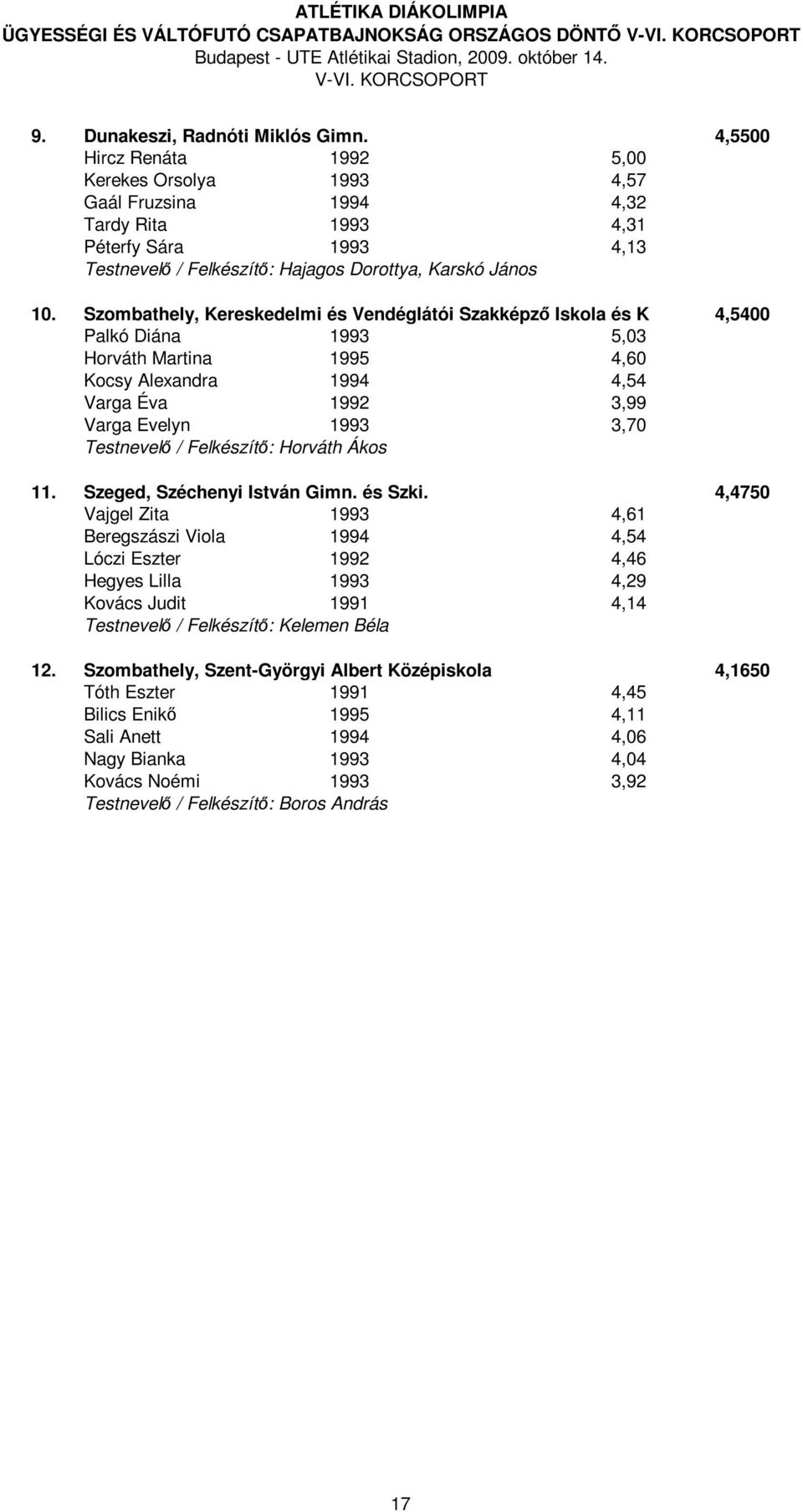 Szombathely, Kereskedelmi és Vendéglátói Szakképző Iskola és Kollégium4,5400 Palkó Diána 1993 5,03 Horváth Martina 1995 4,60 Kocsy Alexandra 1994 4,54 Varga Éva 1992 3,99 Varga Evelyn 1993 3,70