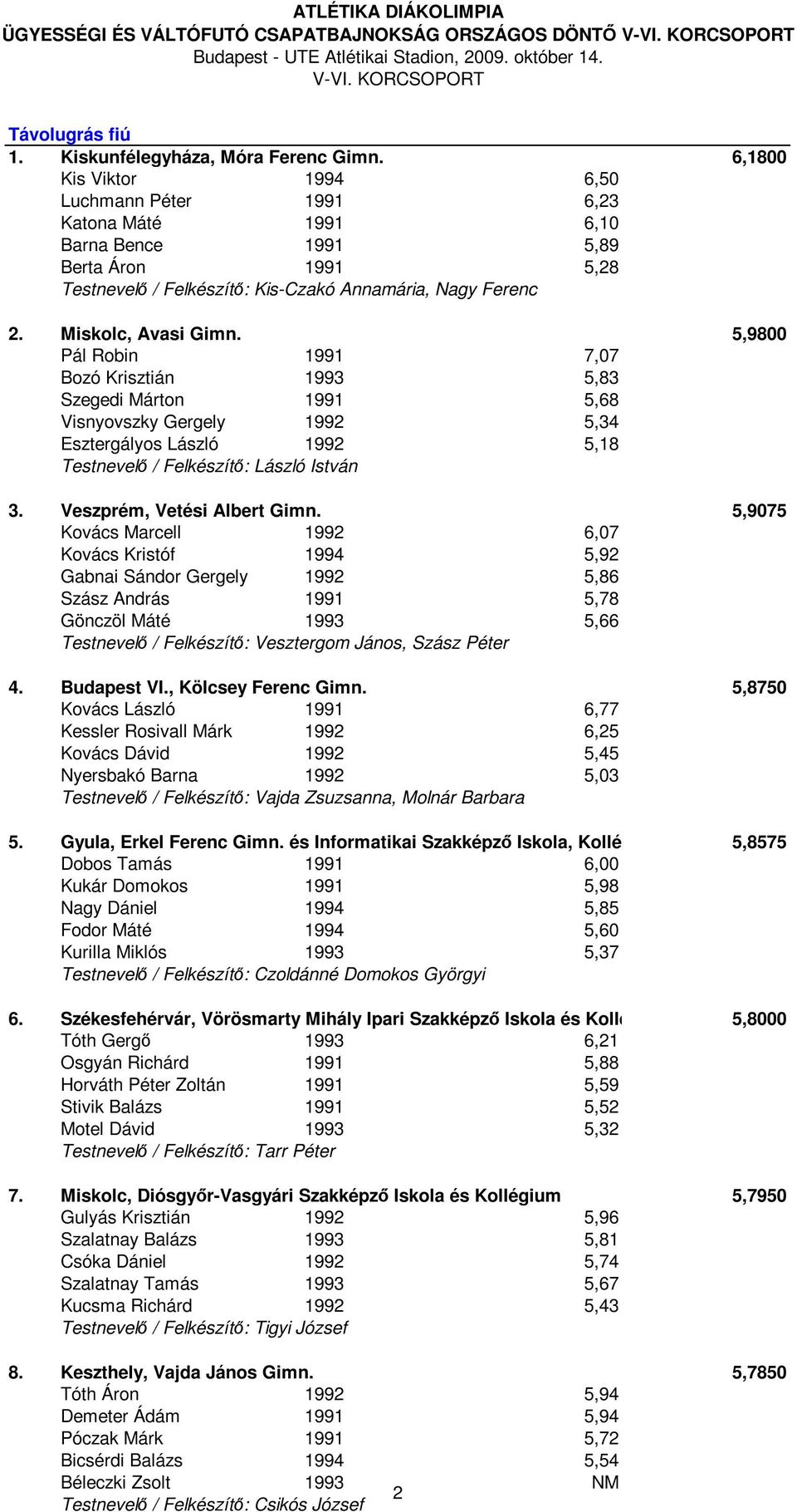 5,9800 Pál Robin 1991 7,07 Bozó Krisztián 1993 5,83 Szegedi Márton 1991 5,68 Visnyovszky Gergely 1992 5,34 Esztergályos László 1992 5,18 Testnevelő / Felkészítő: László István 3.