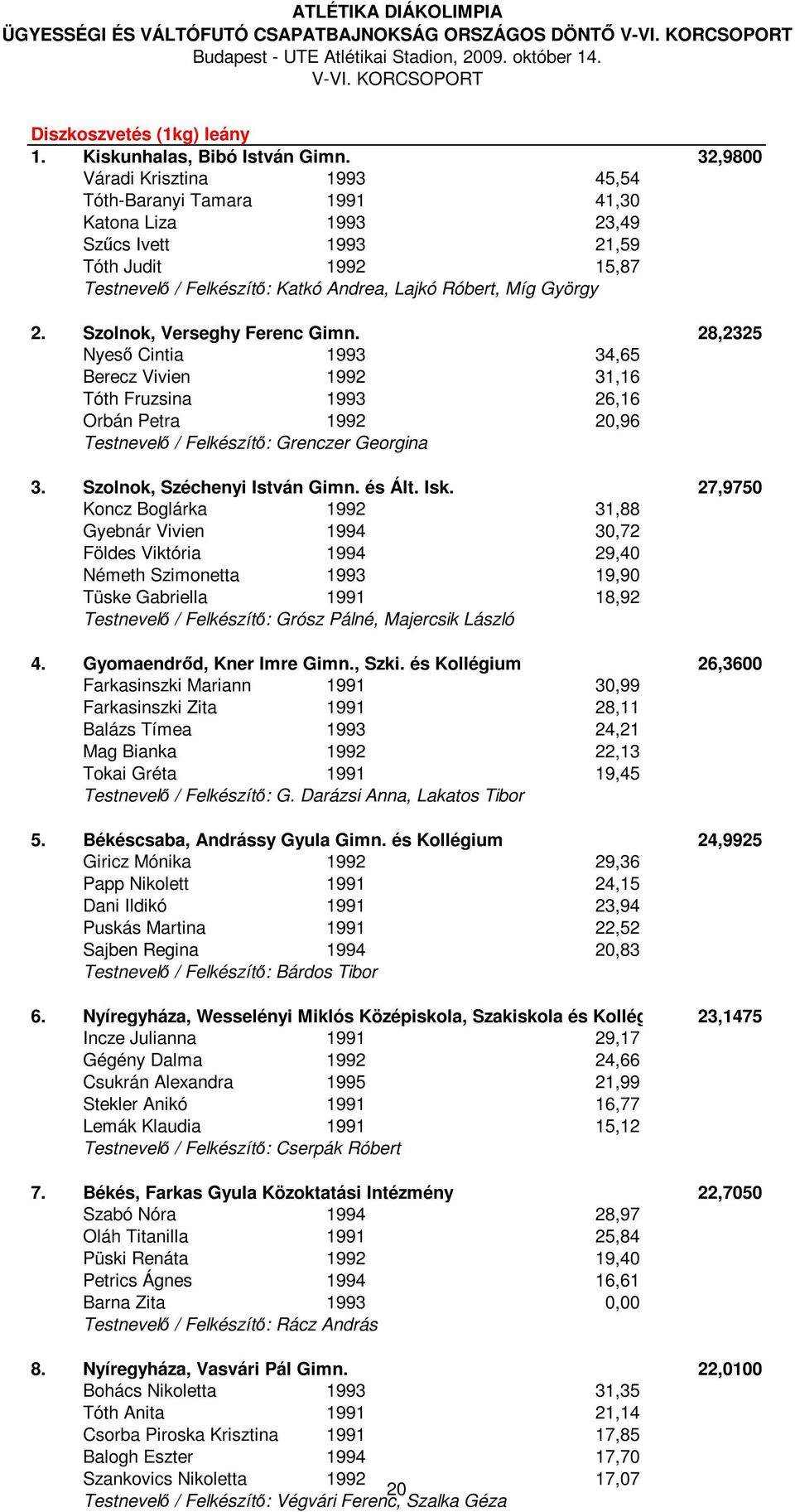 2. Szolnok, Verseghy Ferenc Gimn. 28,2325 Nyeső Cintia 1993 34,65 Berecz Vivien 1992 31,16 Tóth Fruzsina 1993 26,16 Orbán Petra 1992 20,96 Testnevelő / Felkészítő: Grenczer Georgina 3.