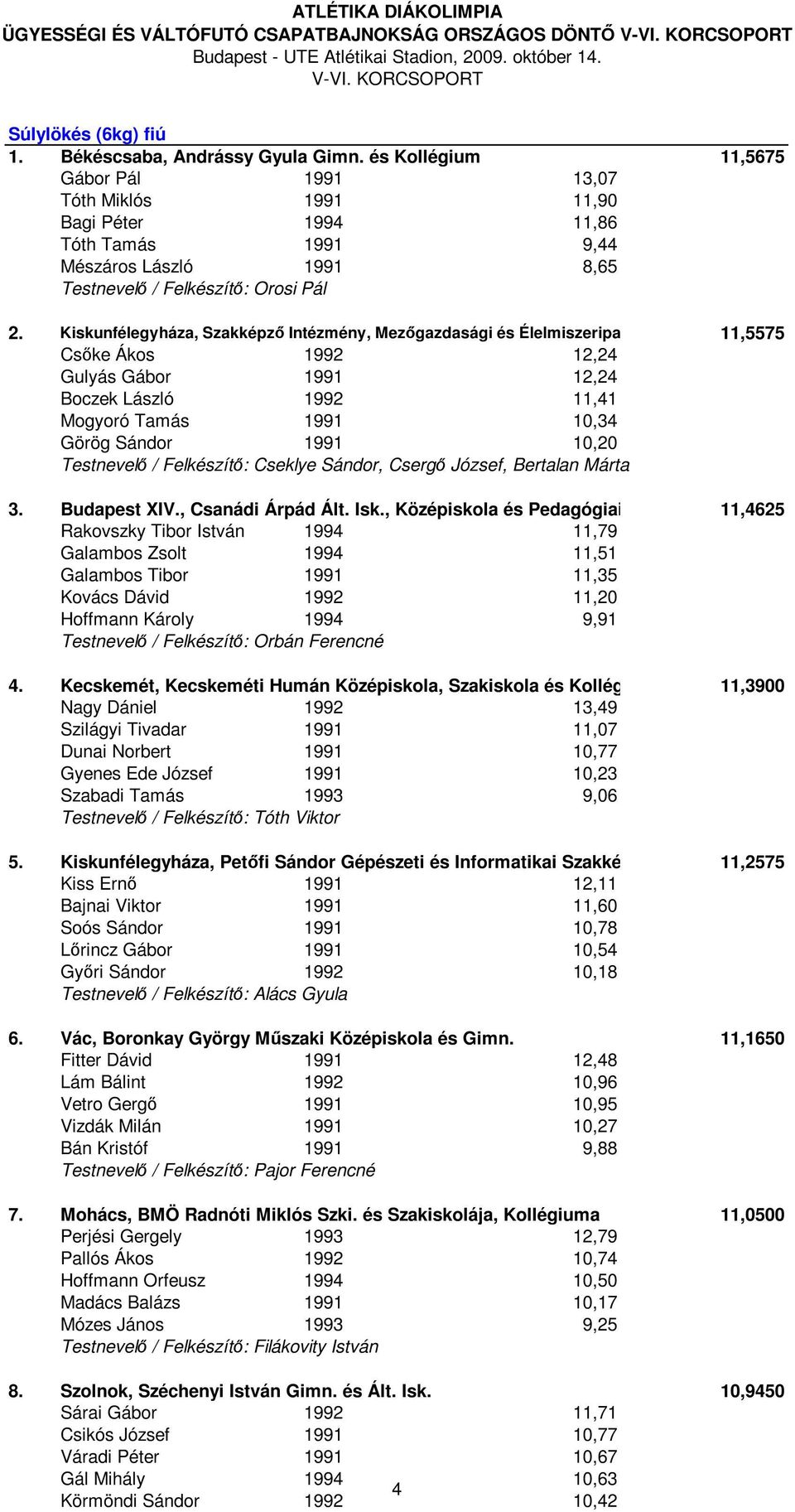 Kiskunfélegyháza, Szakképző Intézmény, Mezőgazdasági és Élelmiszeripari Középiskolája 11,5575 Szakiskolája Csőke Ákos 1992 12,24 Gulyás Gábor 1991 12,24 Boczek László 1992 11,41 Mogyoró Tamás 1991