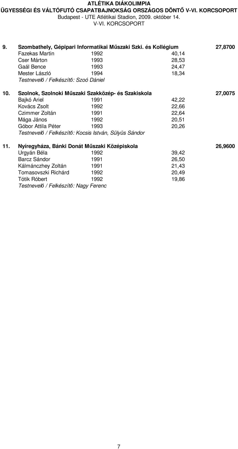 Szolnok, Szolnoki Műszaki Szakközép- és Szakiskola 27,0075 Bajkó Ariel 1991 42,22 Kovács Zsolt 1992 22,66 Czimmer Zoltán 1991 22,64 Mága János 1992 20,51 Góbor Attila Péter 1993