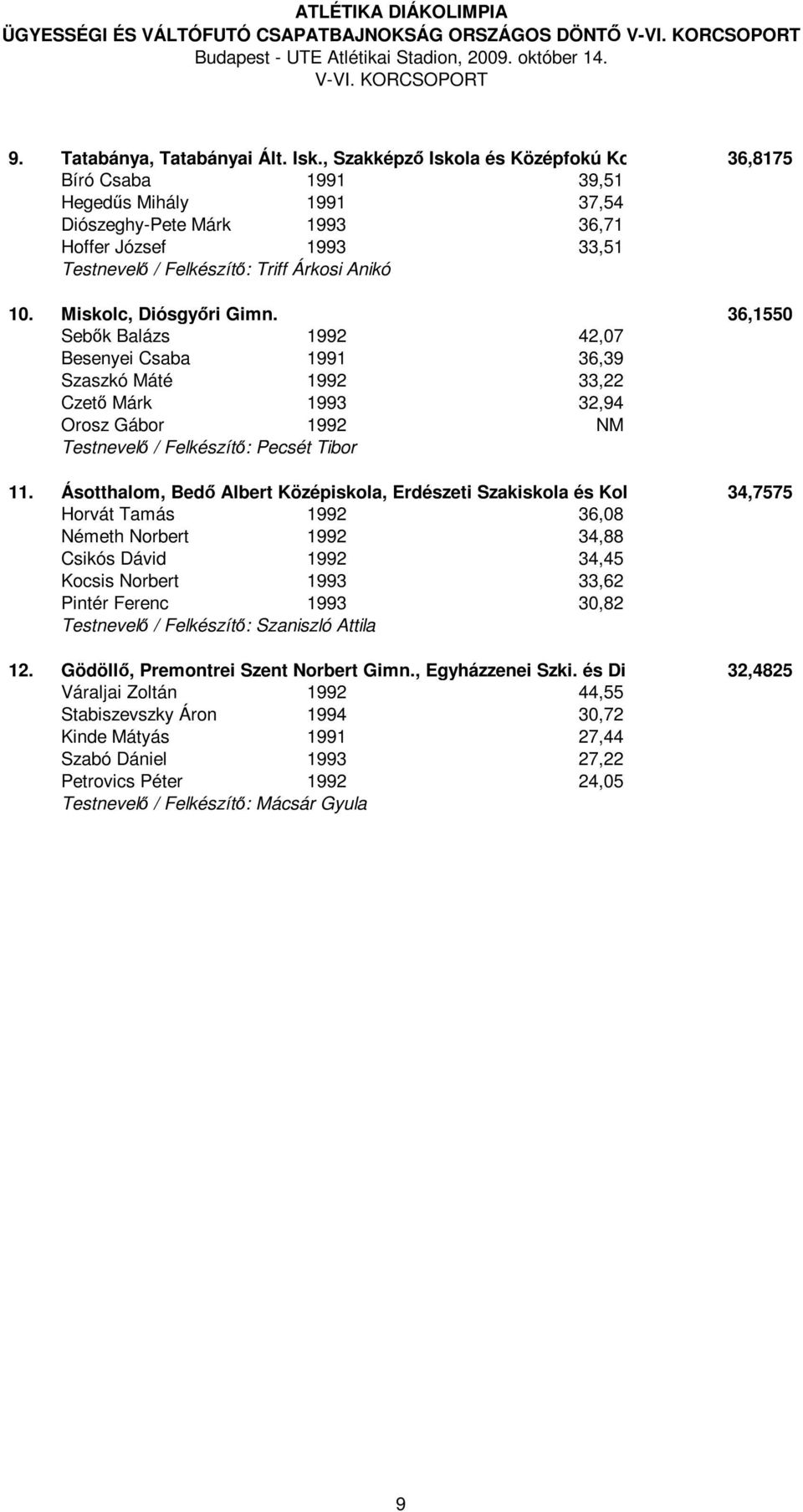 10. Miskolc, Diósgyőri Gimn. 36,1550 Sebők Balázs 1992 42,07 Besenyei Csaba 1991 36,39 Szaszkó Máté 1992 33,22 Czető Márk 1993 32,94 Orosz Gábor 1992 NM Testnevelő / Felkészítő: Pecsét Tibor 11.