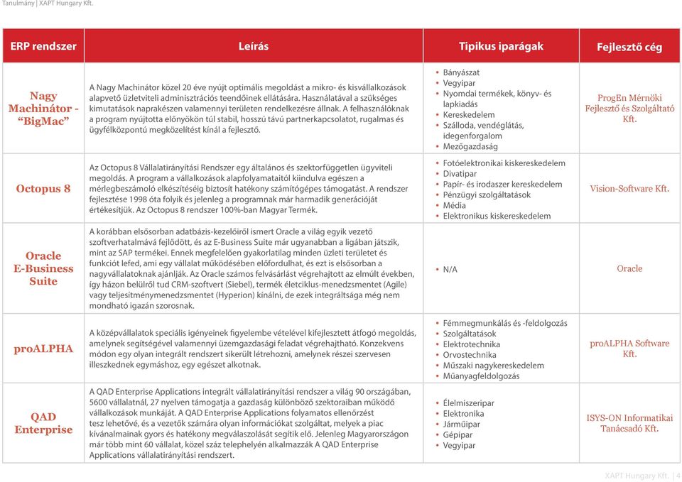 A felhasználóknak a program nyújtotta előnyökön túl stabil, hosszú távú partnerkapcsolatot, rugalmas és ügyfélközpontú megközelítést kínál a fejlesztő.