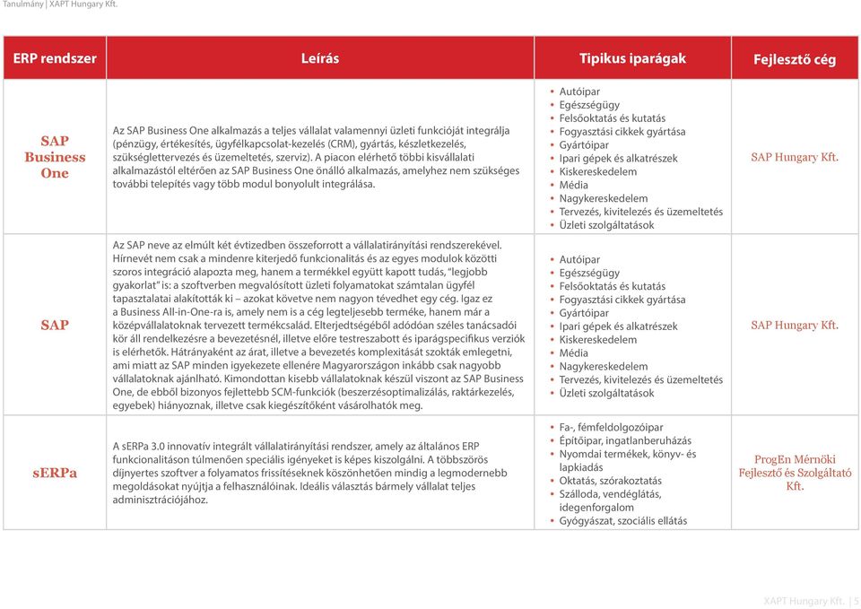 A piacon elérhető többi kisvállalati alkalmazástól eltérően az SAP Business One önálló alkalmazás, amelyhez nem szükséges további telepítés vagy több modul bonyolult integrálása.