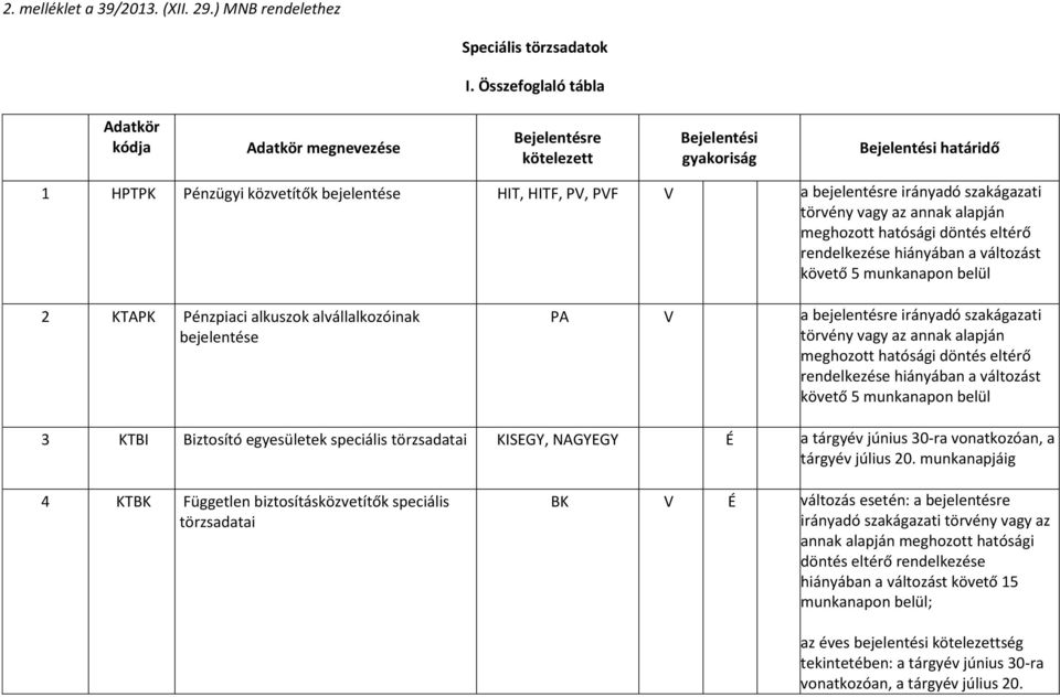 irányadó szakágazati törvény vagy az annak alapján meghozott hatósági döntés eltérő rendelkezése hiányában a változást követő 5 munkanapon belül 2 KTAPK Pénzpiaci alkuszok alvállalkozóinak