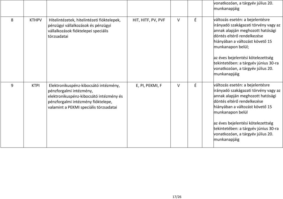 bejelentésre irányadó szakágazati törvény vagy az annak alapján meghozott hatósági döntés eltérő rendelkezése hiányában a változást követő 15 munkanapon belül; az éves bejelentési kötelezettség