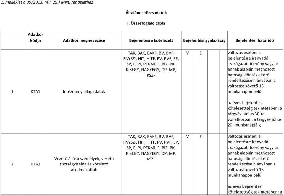 V É változás esetén: a FNYSZI, HIT, HITF, PV, PVF, EP, SP, E, PI, PEKMI, F, BIZ, BK, KISEGY, NAGYEGY, OP, MP, KSZF bejelentésre irányadó szakágazati törvény vagy az annak alapján meghozott hatósági