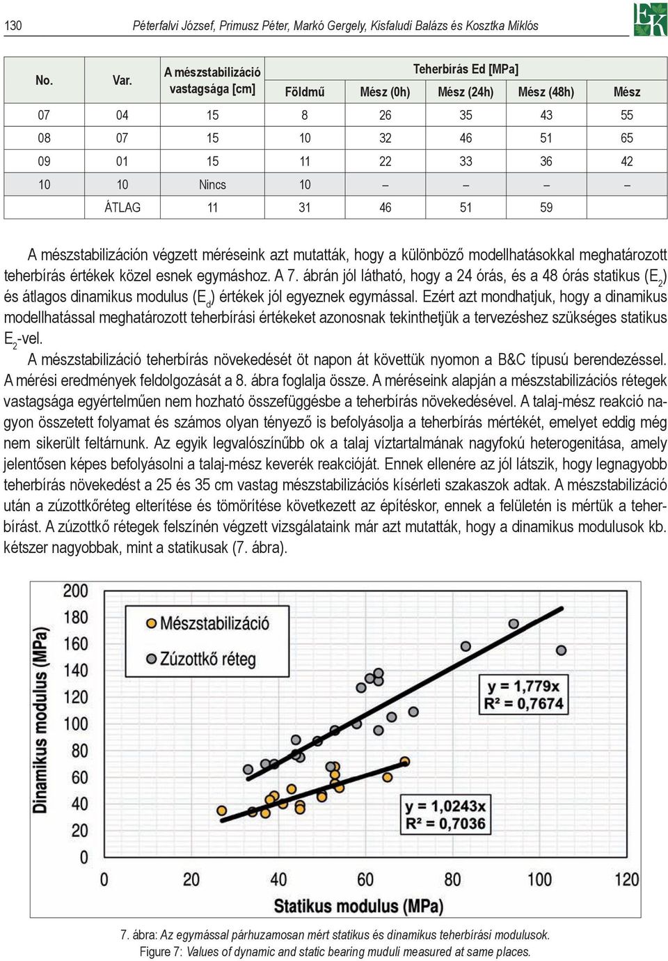 A mészstabilizáción végzett méréseink azt mutatták, hogy a különböző modellhatásokkal meghatározott teherbírás értékek közel esnek egymáshoz. A 7.