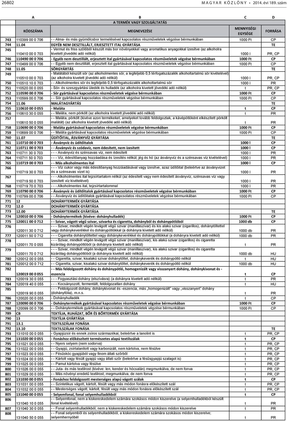 adó nélkül) 1000 l PR, CP 746 110490 00 0 706 - Egyéb nem desztillált, erjesztett ital gyártásával kapcsolatos részműveletek végzése bérmunkában 1000 Ft CP 747 110499 00 0 706 - - Egyéb nem