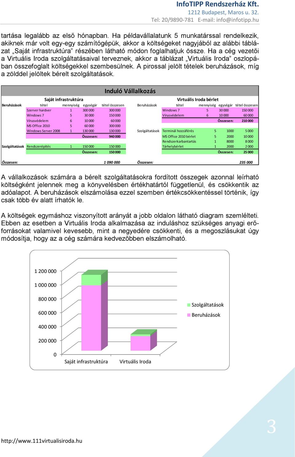 Ha a cég vezetıi a Virtuális Iroda szolgáltatásaival terveznek, akkor a táblázat Virtuális Iroda oszlopában összefoglalt költségekkel szembesülnek.