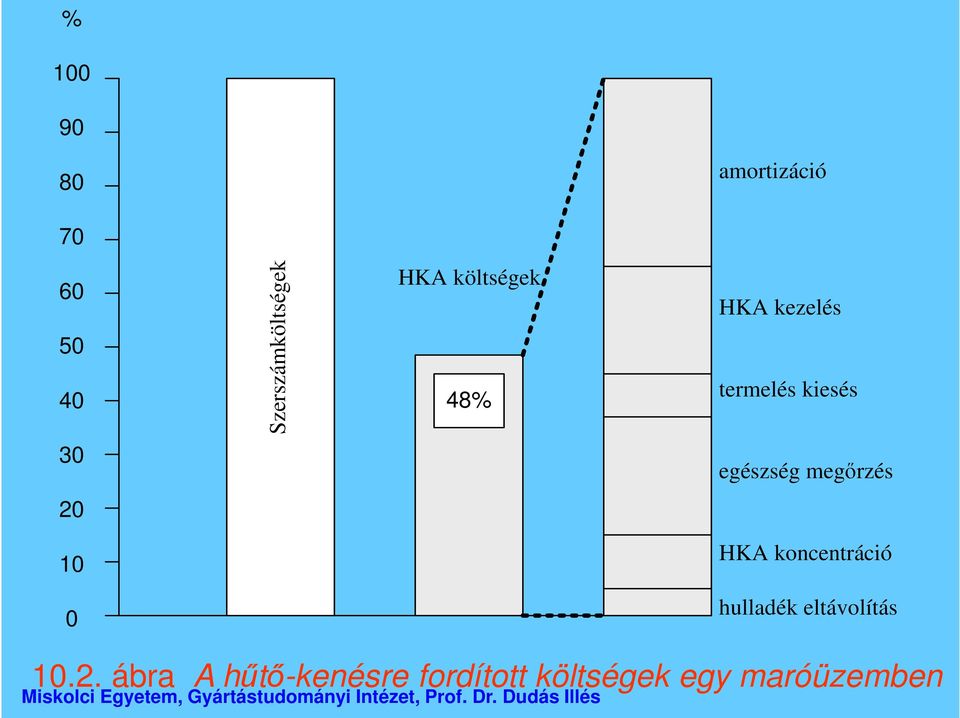 egészség megőrzés 20 10 HKA koncentráció 0 hulladék