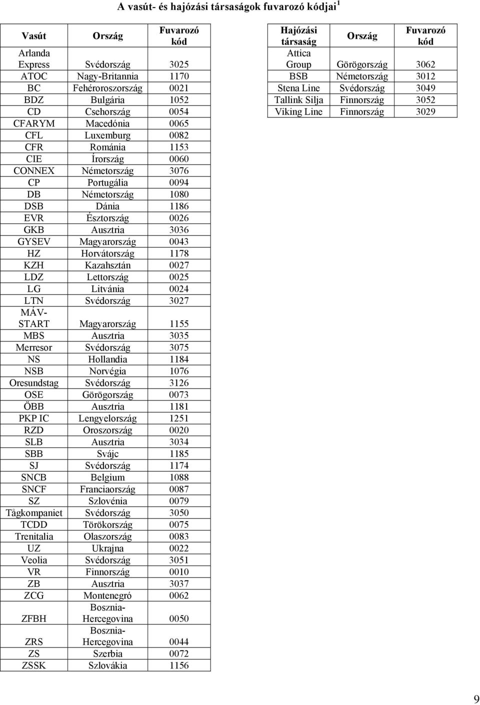 Luxemburg 0082 CFR Románia 1153 CIE Írország 0060 CONNEX Németország 3076 CP Portugália 0094 DB Németország 1080 DSB Dánia 1186 EVR Észtország 0026 GKB Ausztria 3036 GYSEV Magyarország 0043 HZ