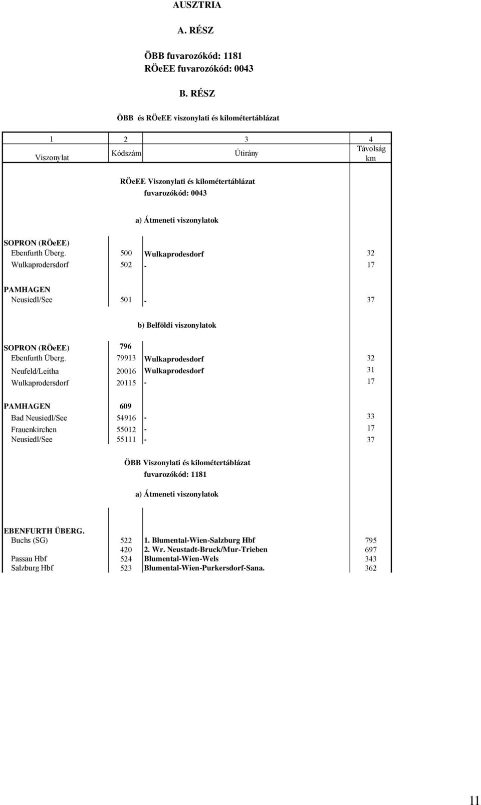 Ebenfurth Überg. 500 Wulkaprodesdorf 32 Wulkaprodersdorf 502-17 PAMHAGEN Neusiedl/See 501-37 b) Belföldi viszonylatok SOPRON (RÖeEE) 796 Ebenfurth Überg.