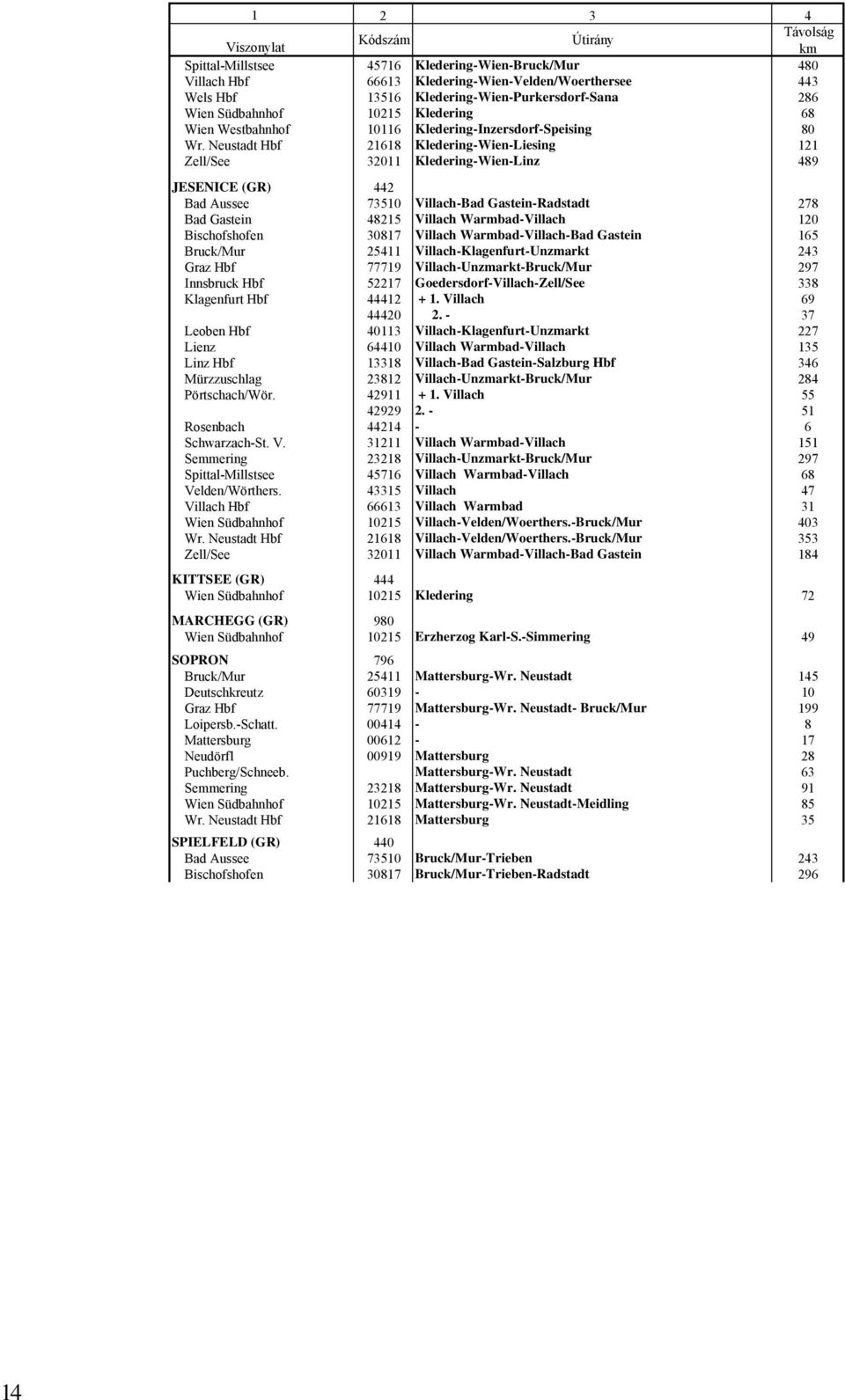 Neustadt Hbf 21618 Kledering-Wien-Liesing 121 Zell/See 32011 Kledering-Wien-Linz 489 JESENICE (GR) 442 Bad Aussee 73510 Villach-Bad Gastein-Radstadt 278 Bad Gastein 48215 Villach Warmbad-Villach 120