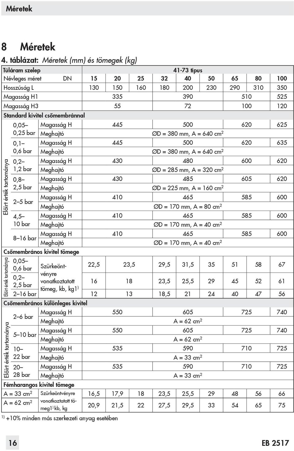 55 72 100 120 Standard kivitel csőmembránnal Előírt érték tartománya 0,05 0,25 bar 0,1 0,6 bar 0,2 1,2 bar 0,8 2,5 bar 2 5 bar 4,5 10 bar 8 16 bar Magasság H 445 500 620 625 Meghajtó ØD = 380 mm, A =