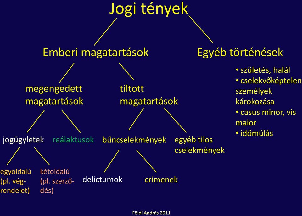 történések születés, halál cselekvőképtelen személyek károkozása casus minor,