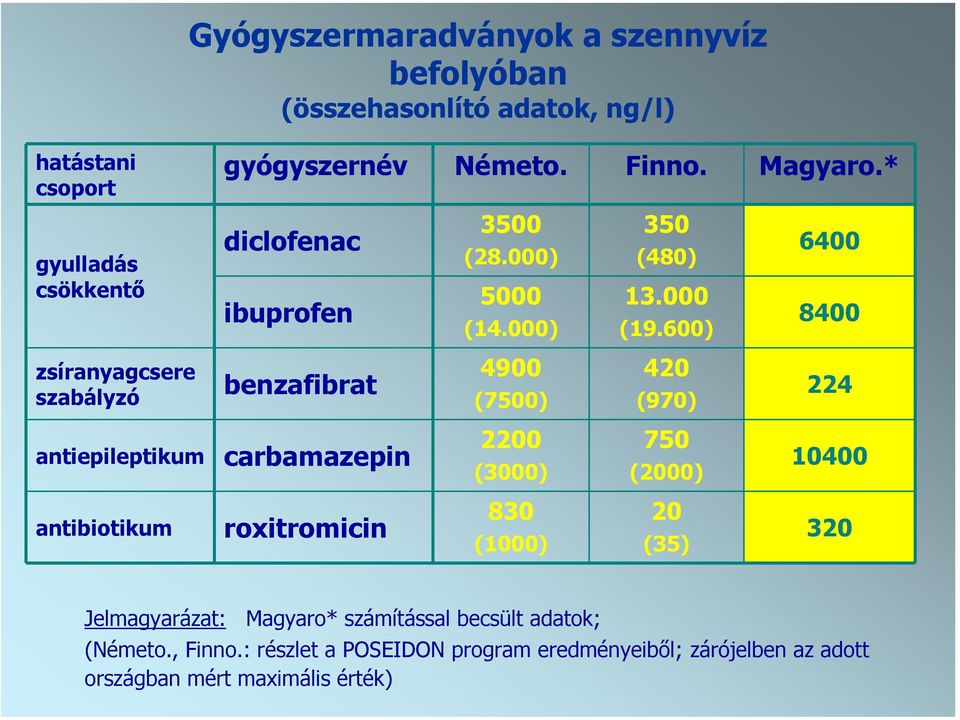 600) 6400 8400 zsíranyagcsere szabályzó benzafibrat 4900 (7500) 420 (970) 224 antiepileptikum carbamazepin 2200 (3000) 750 (2000) 10400