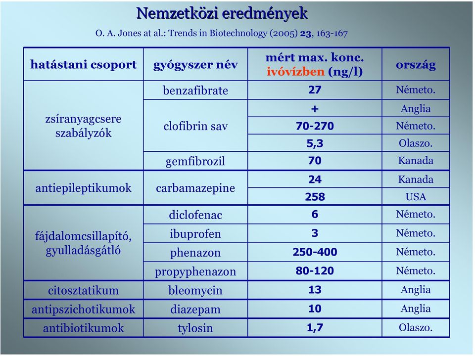 gemfibrozil 70 Kanada antiepileptikumok carbamazepine 24 258 Kanada USA diclofenac 6 Németo.