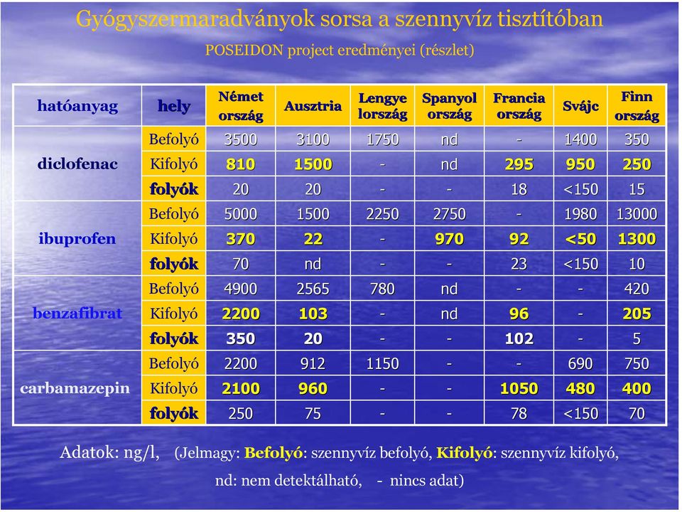 <150 150 23 23 70 70 folyók folyók 1300 1300 <50 <50 92 92 970 970 22 22 370 370 Kifolyó 13000 13000 1980 1980 2750 2750 2250 2250 1500 1500 5000 5000 Befolyó ibuprofen 15 15 <1 <150 50 18 18 20 20