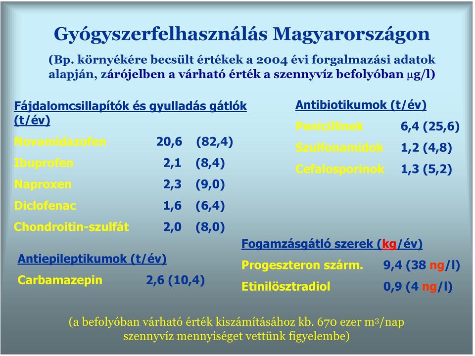 (t/év) Novamidazofen 20,6 (82,4) Ibuprofen 2,1 (8,4) Naproxen 2,3 (9,0) Diclofenac 1,6 (6,4) Choroitinszulfát 2,0 (8,0) Antiepileptikumok (t/év) Carbamazepin 2,6