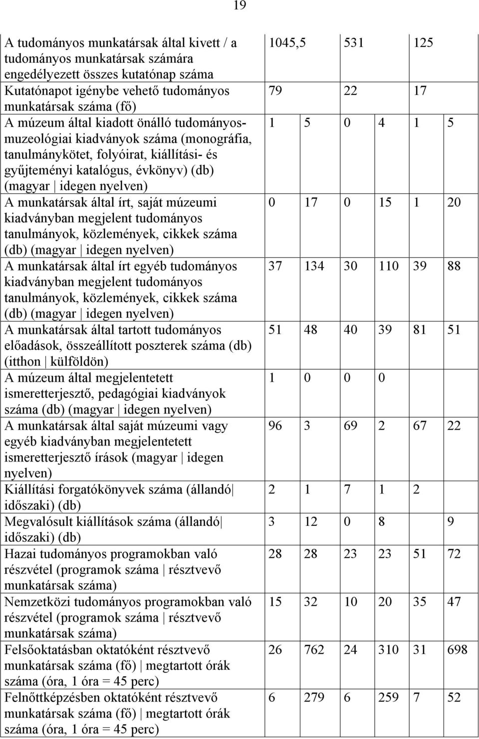 múzeumi kiadványban megjelent tudományos tanulmányok, közlemények, cikkek száma (db) (magyar idegen nyelven) A munkatársak által írt egyéb tudományos kiadványban megjelent tudományos tanulmányok,