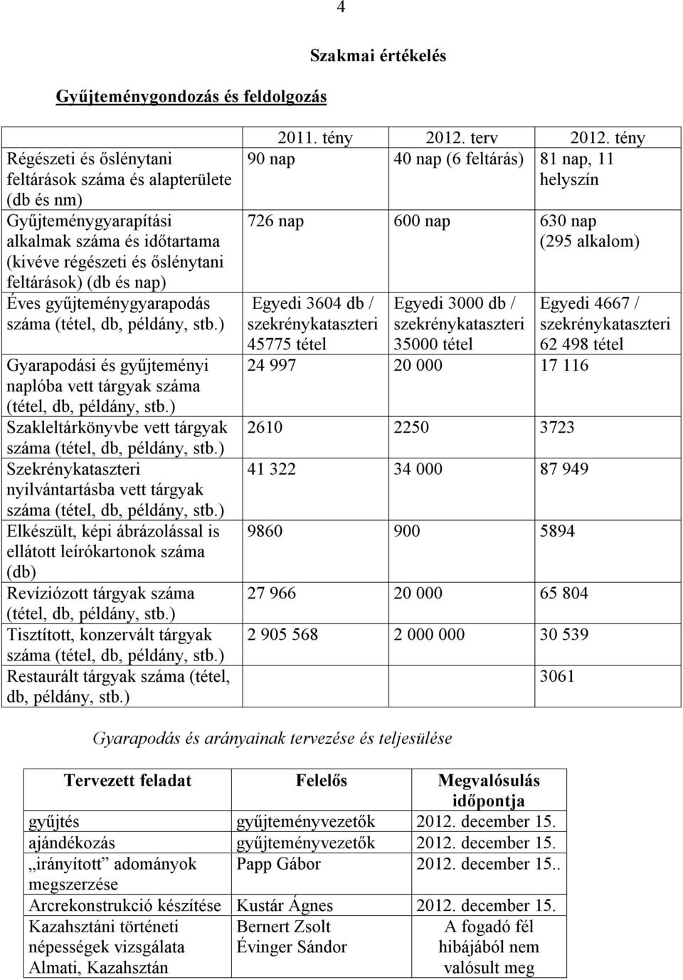 ) Szakleltárkönyvbe vett tárgyak száma (tétel, db, példány, stb.) Szekrénykataszteri nyilvántartásba vett tárgyak száma (tétel, db, példány, stb.