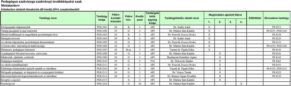 Pauwlik Zsuzsa Orsika X PS 8154 Stratégiai tervezés PSX1104 20 K 5 API Dr. Szabó Antal X PS 8223 Az iskolai teljesítmény pszichológiai determinánsai PSX1105 10 G 3 API Dr.