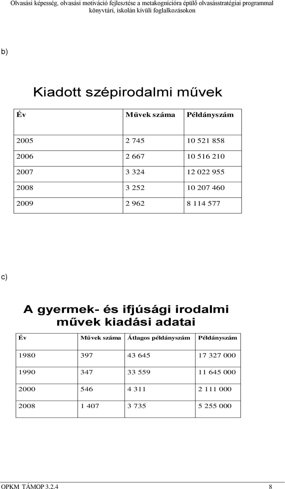 irodalmi művek kiadási adatai Év Művek száma Átlagos példányszám Példányszám 1980 397 43 645 17