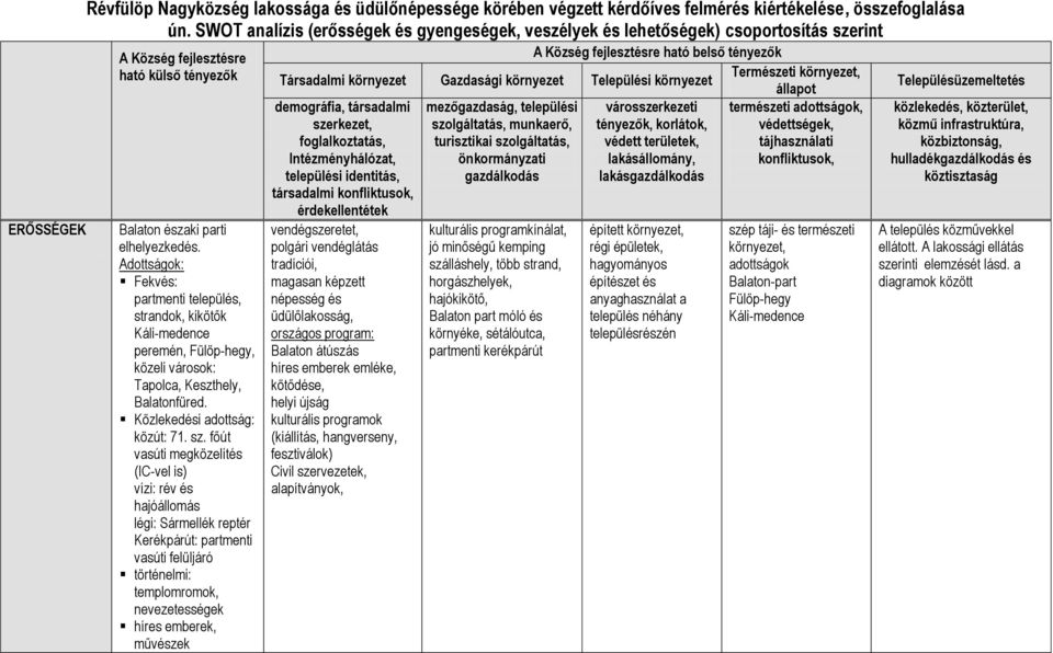 Adottságok: Fekvés: partmenti település, strandok, kikötők Káli-medence peremén, Fülöp-hegy, közeli városok: Tapolca, Keszthely, Balatonfüred. Közlekedési adottság: közút: 71. sz.