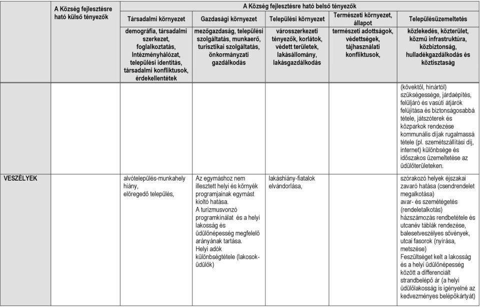 tájhasználati Intézményhálózat, önkormányzati lakásállomány, konfliktusok, települési identitás, gazdálkodás lakásgazdálkodás társadalmi konfliktusok, érdekellentétek Településüzemeltetés közlekedés,