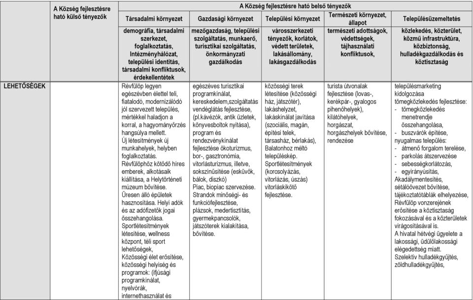 területek, tájhasználati Intézményhálózat, önkormányzati lakásállomány, konfliktusok, települési identitás, gazdálkodás lakásgazdálkodás társadalmi konfliktusok, érdekellentétek Révfülöp legyen