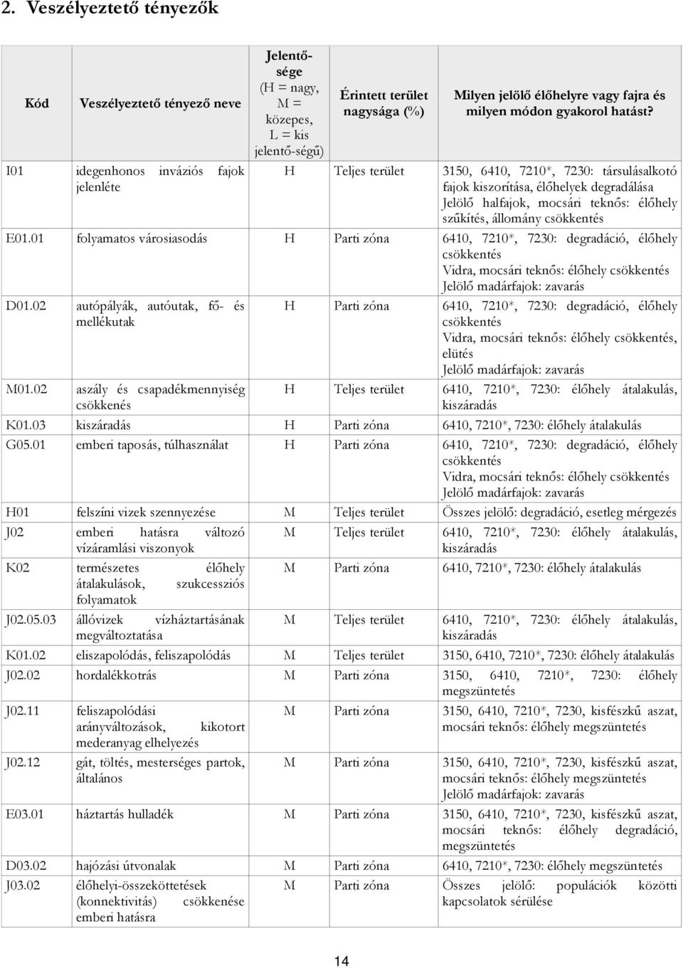 H Teljes terület 3150, 6410, 7210*, 7230: társulásalkotó fajok kiszorítása, élőhelyek degradálása Jelölő halfajok, mocsári teknős: élőhely szűkítés, állomány csökkentés E01.