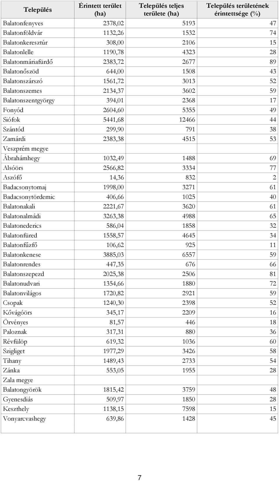 2604,60 5355 49 Siófok 5441,68 12466 44 Szántód 299,90 791 38 Zamárdi 2383,38 4515 53 Veszprém megye Ábrahámhegy 1032,49 1488 69 Alsóörs 2566,82 3334 77 Aszófő 14,36 832 2 Badacsonytomaj 1998,00 3271