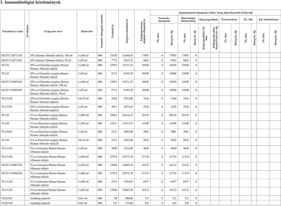 132 20%-os Electrolyt-szegény Biotest Human Albumin infúzió OGYI-T-08850/01 20%-os Electrolyt-szegény Biotest Human Albumin infúzió, 100 ml OGYI-T-08849/01 20%-os Electrolyt-szegény Biotest Human