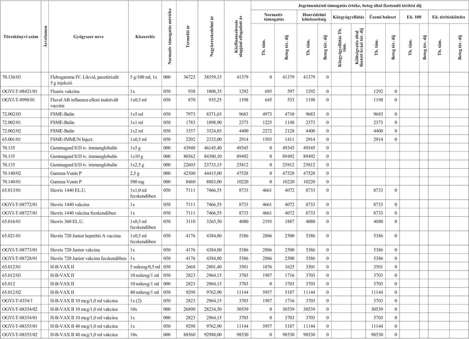 influenza elleni inaktivált vaccina 1x0,5 ml 050 870 935,25 1198 645 553 1198 0 1198 0 72.002/03 FSME-Bulin 1x5 ml 050 7973 8371,65 9683 4973 4710 9683 0 9683 0 72.