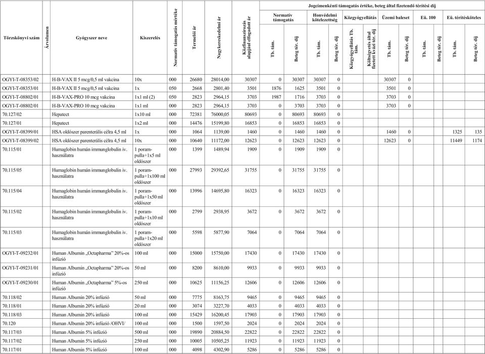 3703 0 3703 0 OGYI-T-08802/01 H-B-VAX-PRO 10 mcg vak ci na 1x1 ml 000 2823 2964,15 3703 0 3703 3703 0 3703 0 70.127/02 Hepatect 1x10 ml 000 72381 76000,05 80693 0 80693 80693 0 70.