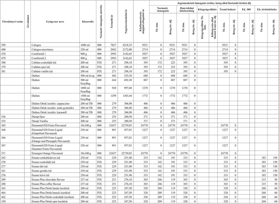 200 ml FIX 271 298,10 395 172 223 395 0 395 0 379 Cubitan eper ízû 200 ml FIX 271 298,10 395 172 223 395 0 395 0 381 Cubitan vanília ízû 200 ml FIX 271 298,10 395 172 223 395 0 395 0 Diaben 500 ml