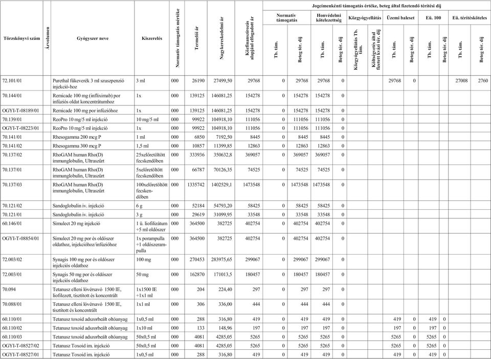 OGYI-T-08189/01 Remicade 100 mg por infúzióhoz 1x 000 139125 146081,25 154278 0 154278 154278 0 70.