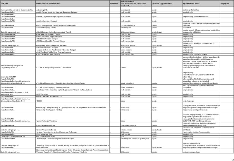 civil, szociális képzés + választható kurzus Szociális munka MA Menhely Alapítvány, Budapest civil, szociális képzés Szociálpolitika MA MEREK - Mozgássérült Emberek Rehabilitációs Központja szociális