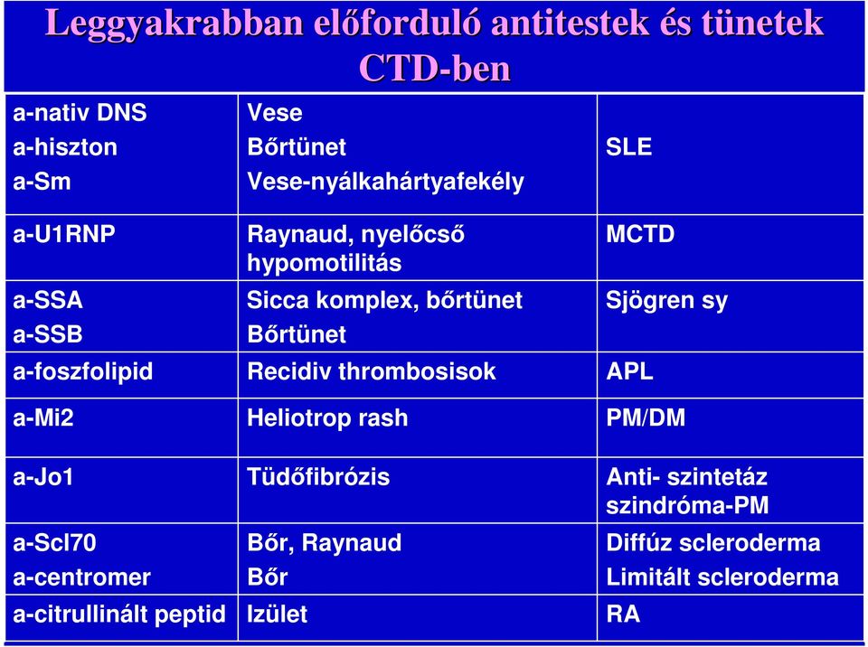 Raynaud, nyelıcsı hypomotilitás Sicca komplex, bırtünet Bırtünet Recidiv thrombosisok Heliotrop rash