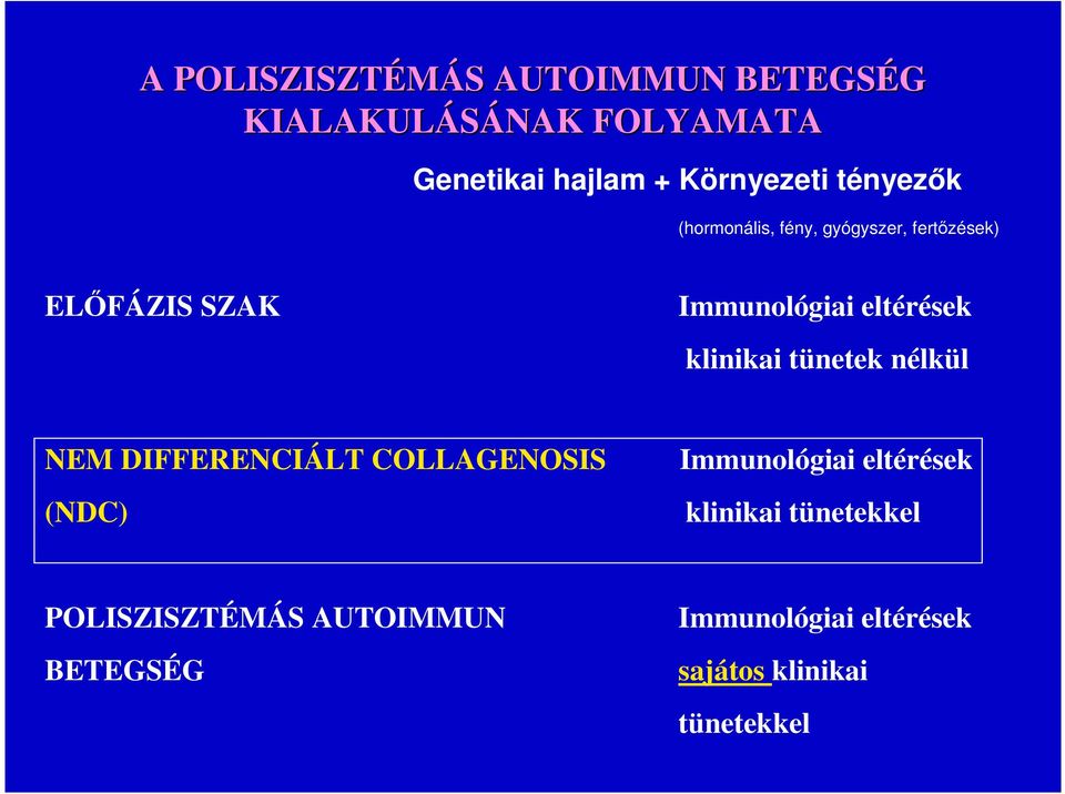 klinikai tünetek nélkül NEM DIFFERENCIÁLT COLLAGENOSIS (NDC) Immunológiai eltérések